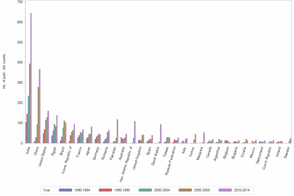 Bar chart of publication_year