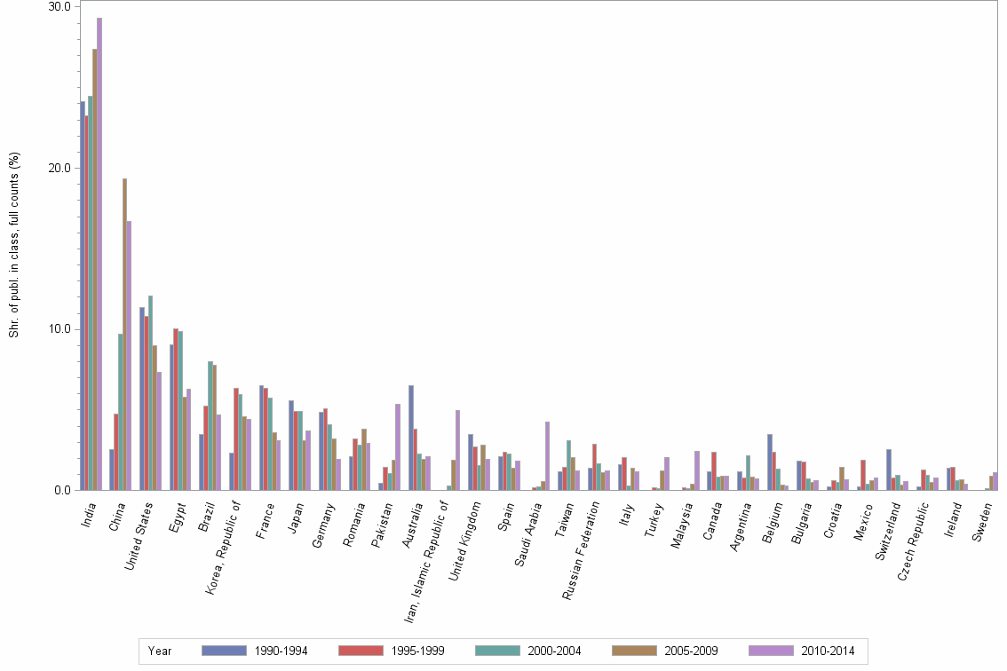 Bar chart of publication_year
