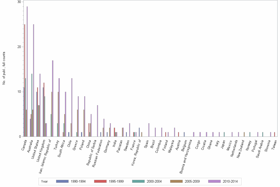 Bar chart of publication_year