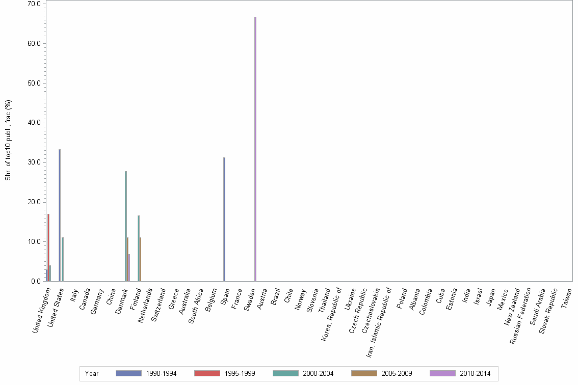 Bar chart of publication_year