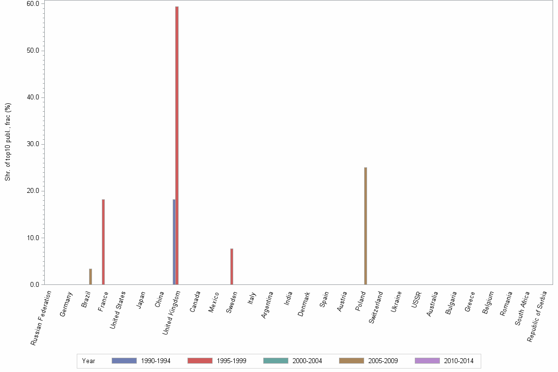 Bar chart of publication_year