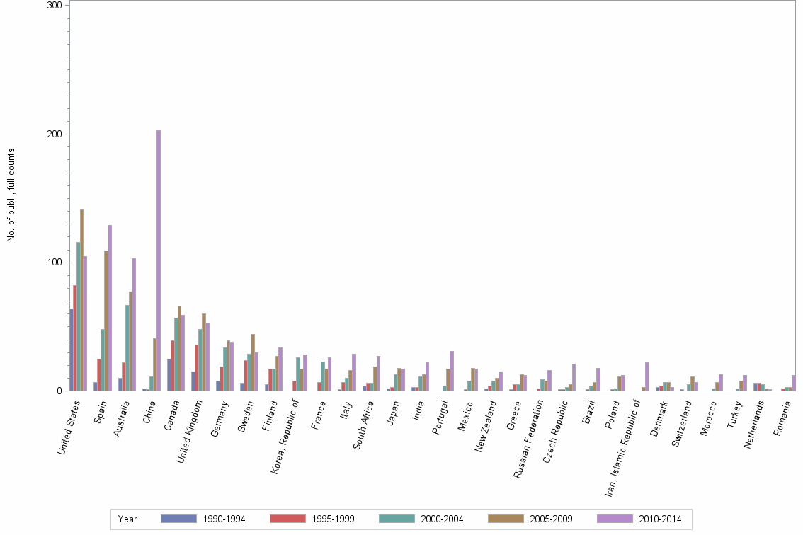 Bar chart of publication_year