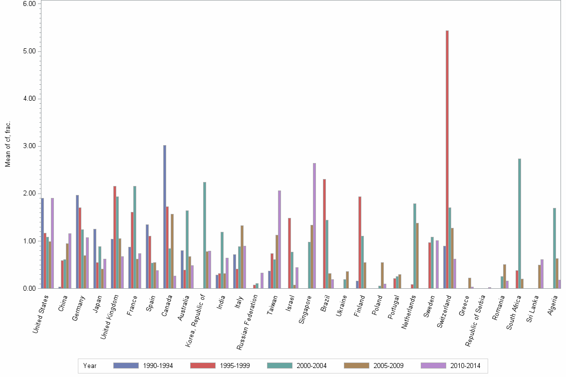 Bar chart of publication_year