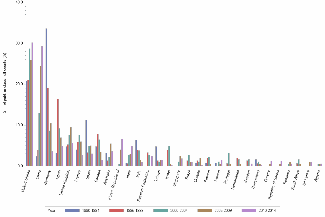 Bar chart of publication_year