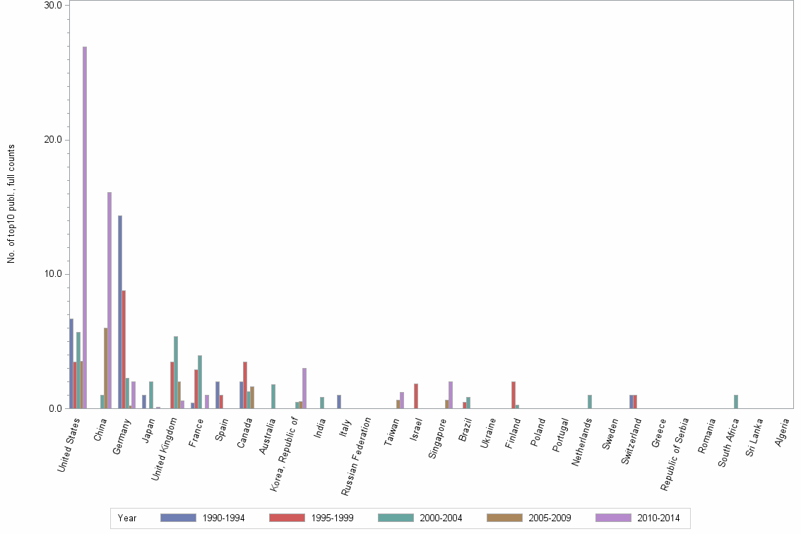Bar chart of publication_year