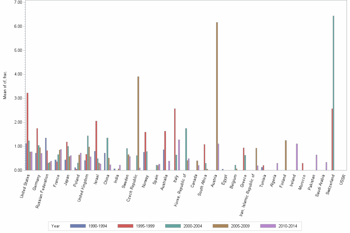 Bar chart of publication_year