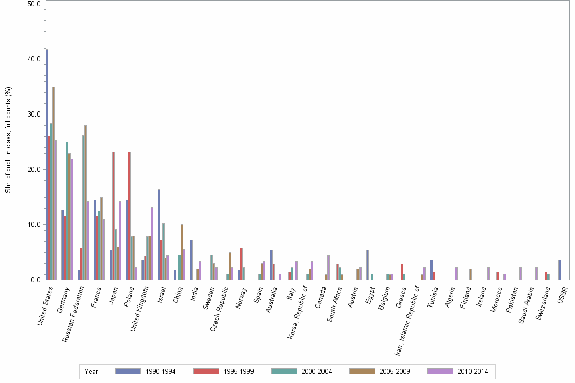 Bar chart of publication_year