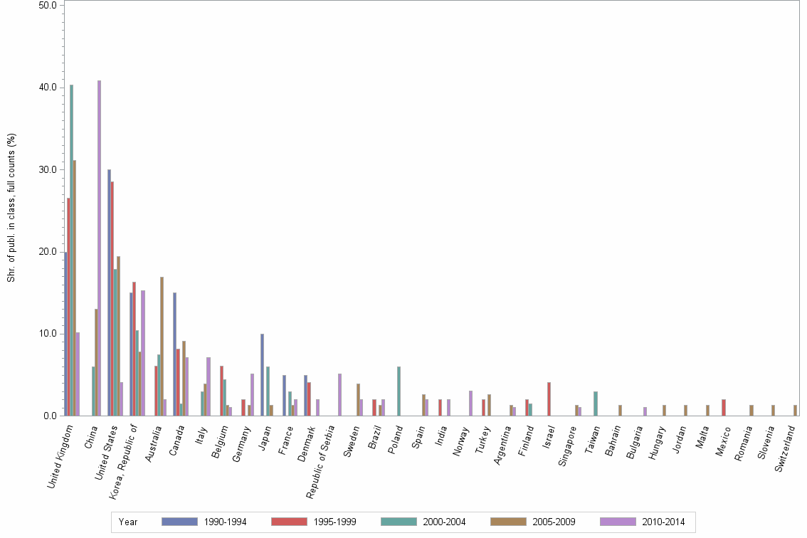 Bar chart of publication_year