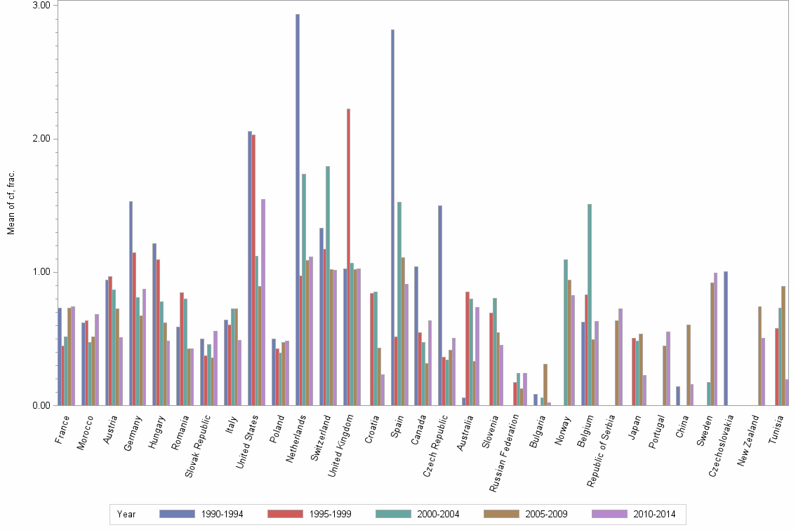Bar chart of publication_year
