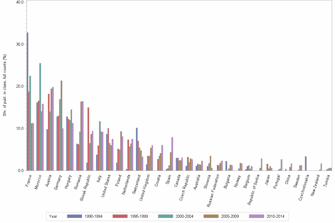 Bar chart of publication_year