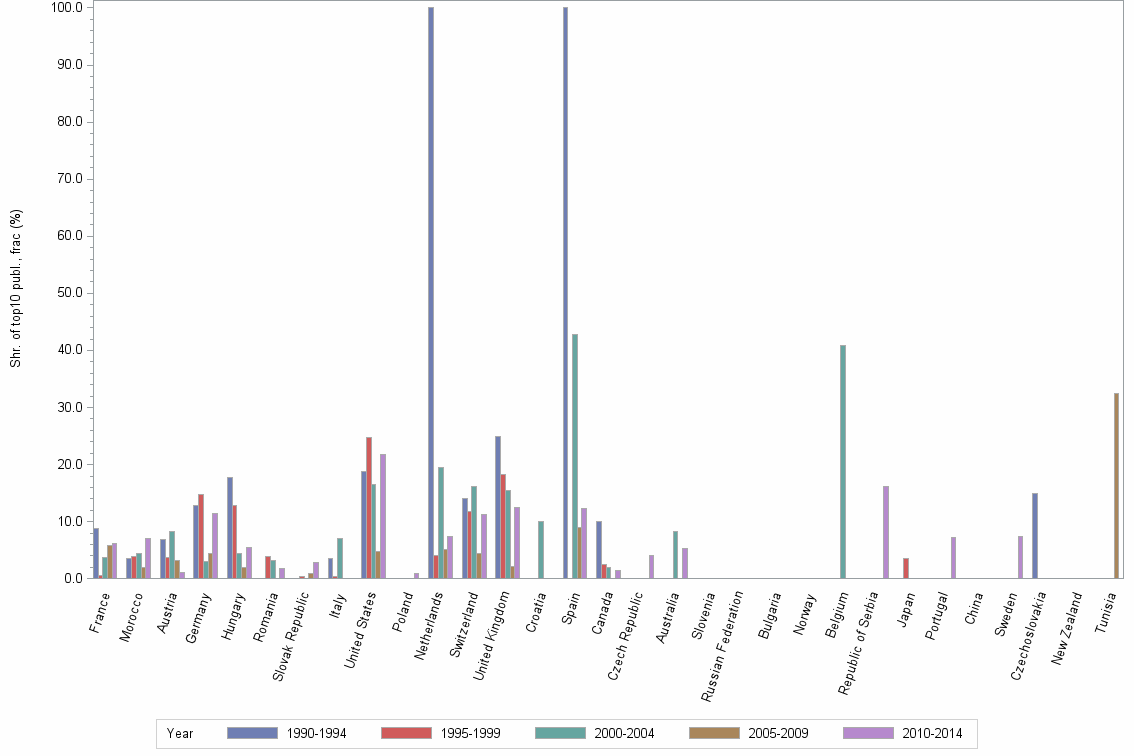 Bar chart of publication_year