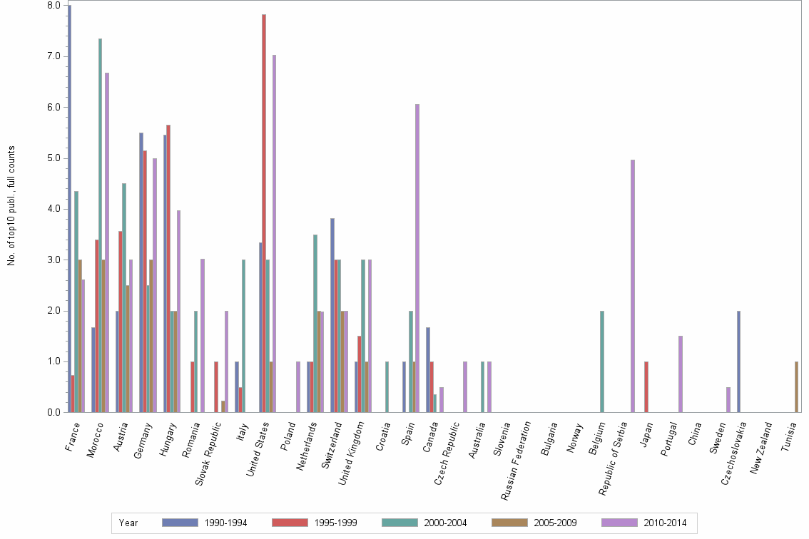 Bar chart of publication_year