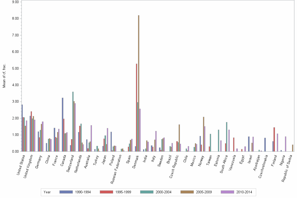 Bar chart of publication_year