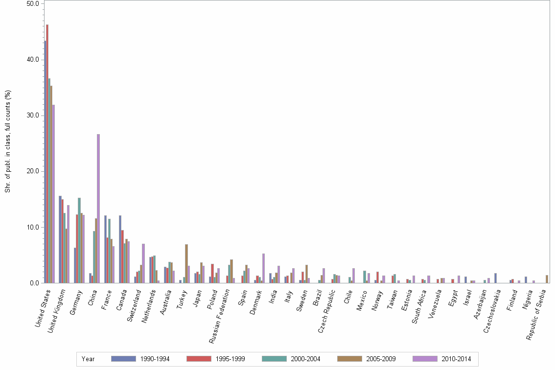 Bar chart of publication_year