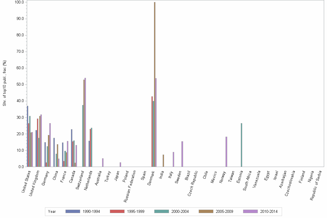 Bar chart of publication_year