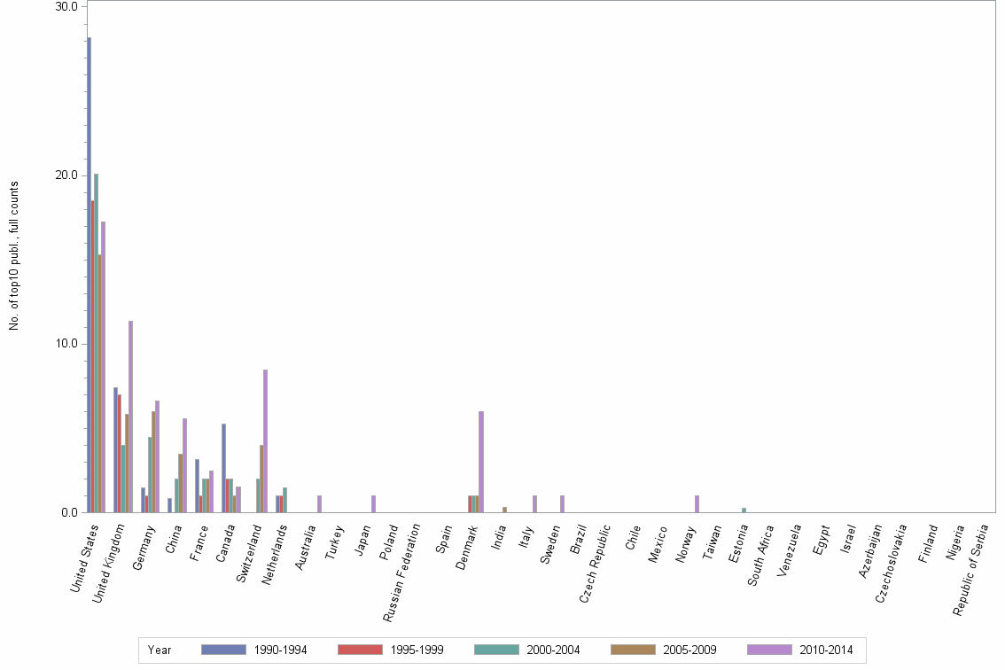 Bar chart of publication_year