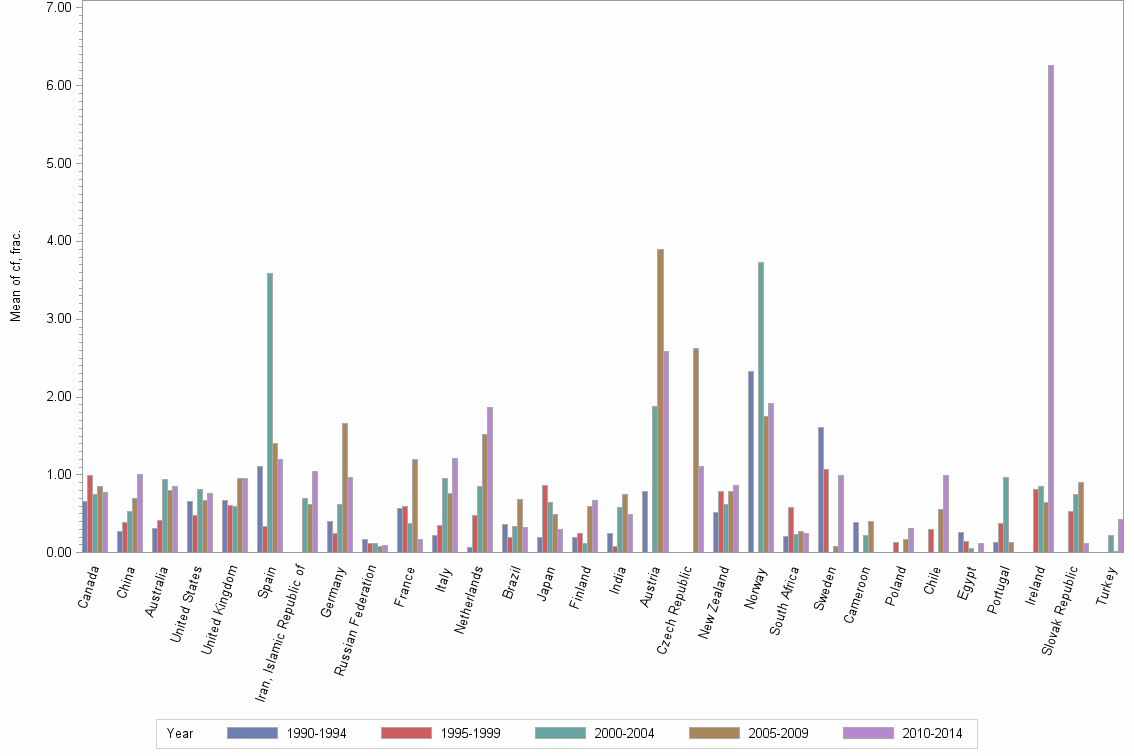 Bar chart of publication_year
