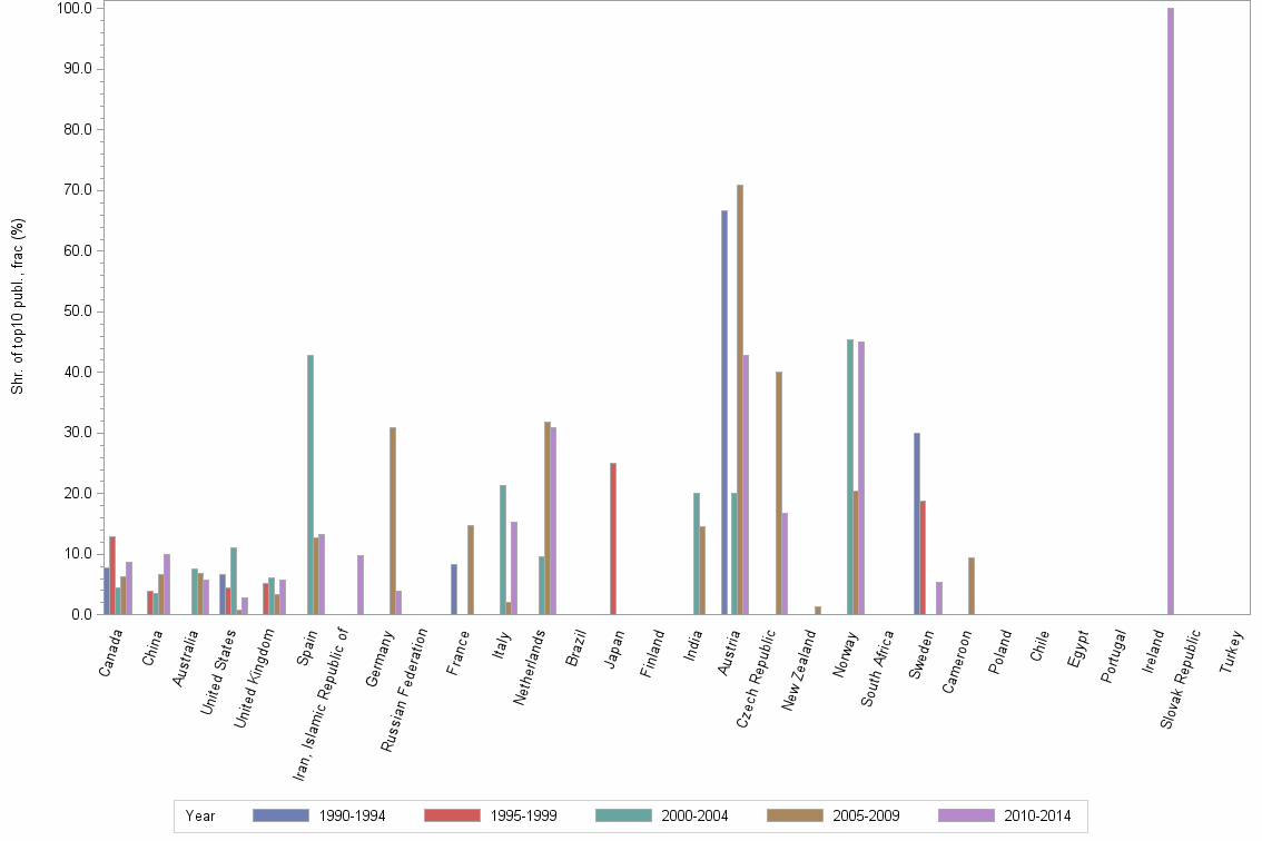 Bar chart of publication_year
