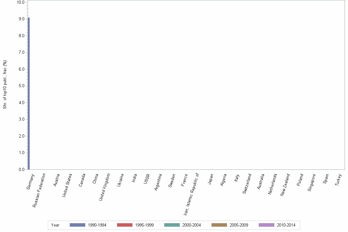 Bar chart of publication_year