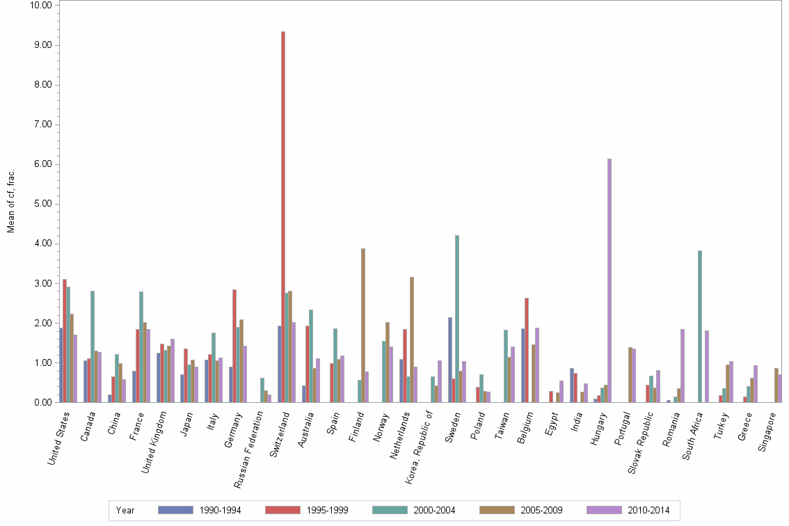 Bar chart of publication_year