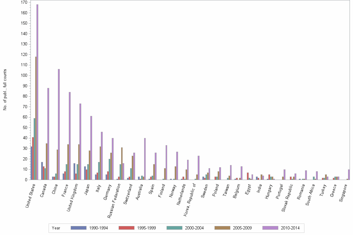 Bar chart of publication_year