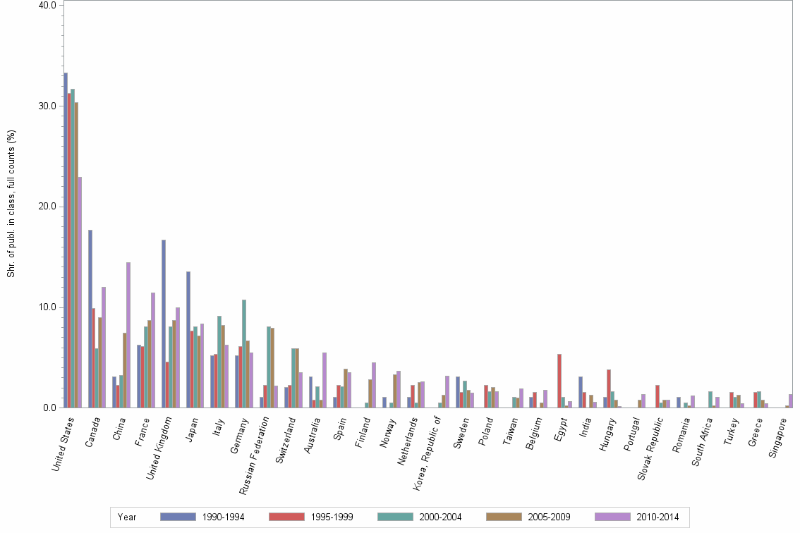 Bar chart of publication_year