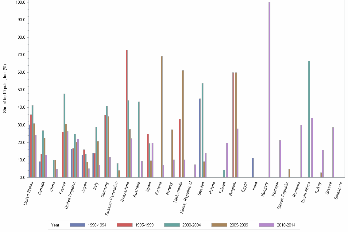 Bar chart of publication_year