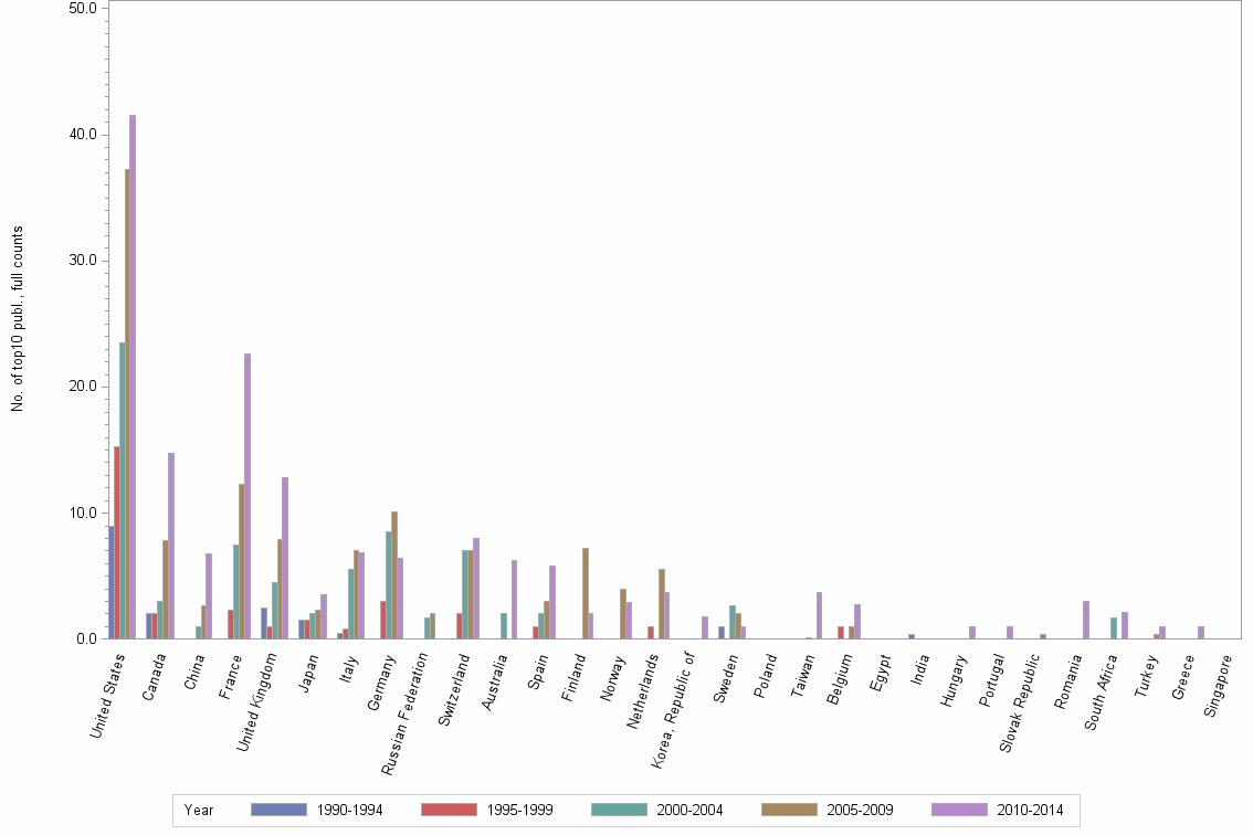 Bar chart of publication_year