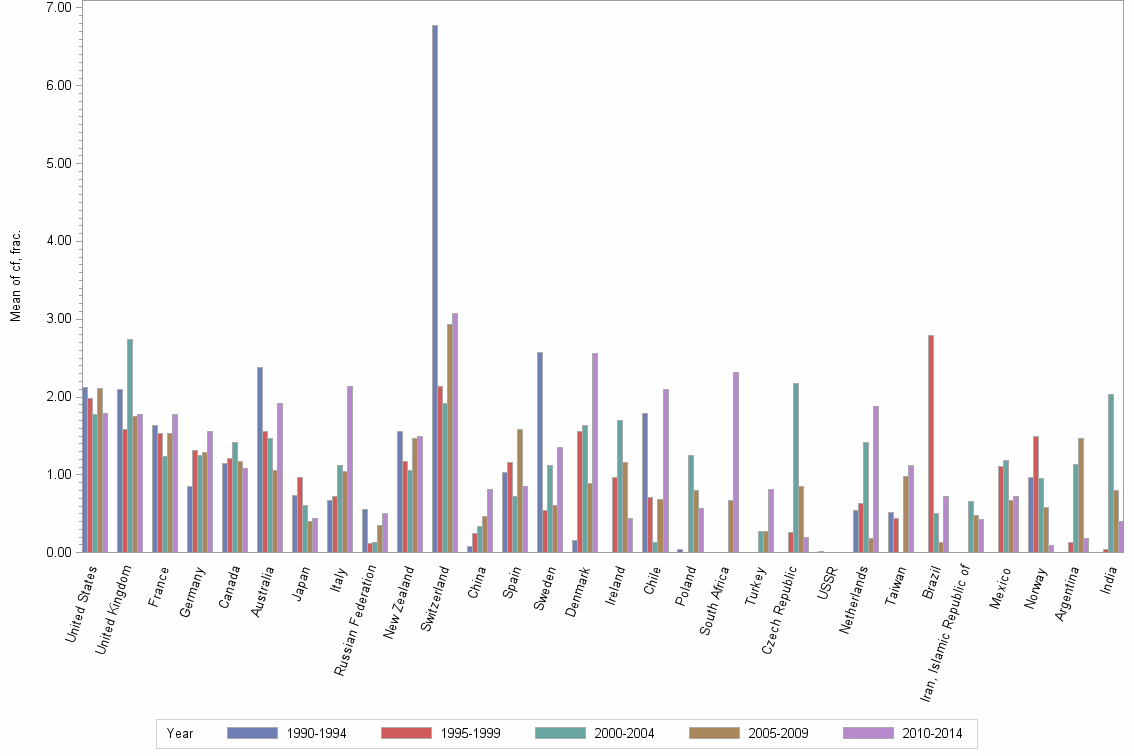 Bar chart of publication_year