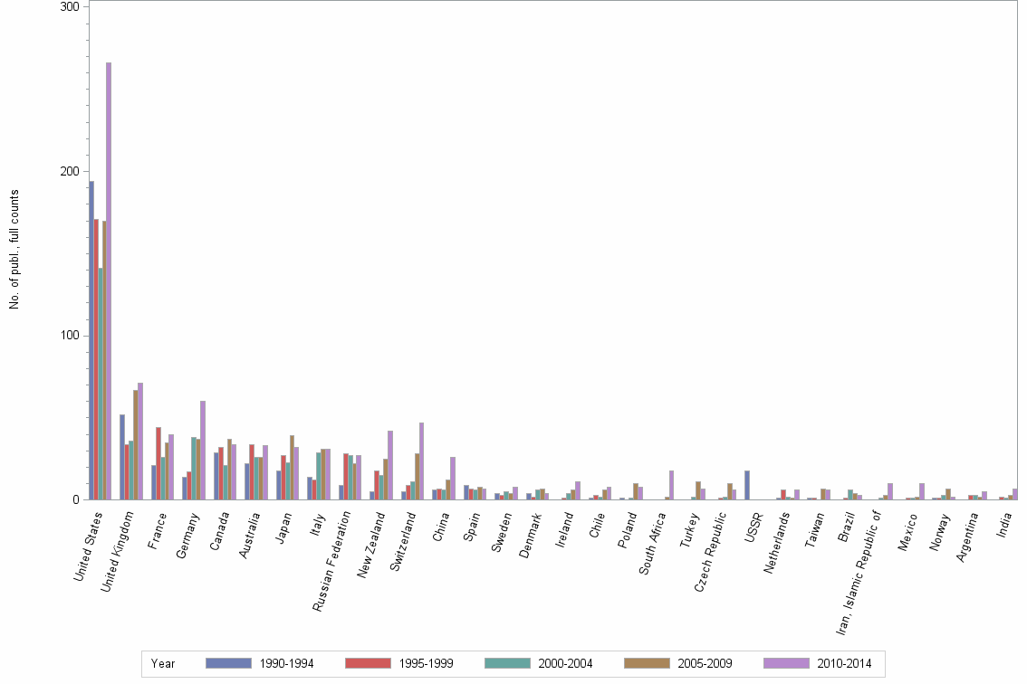 Bar chart of publication_year