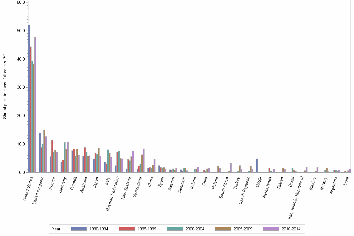 Bar chart of publication_year