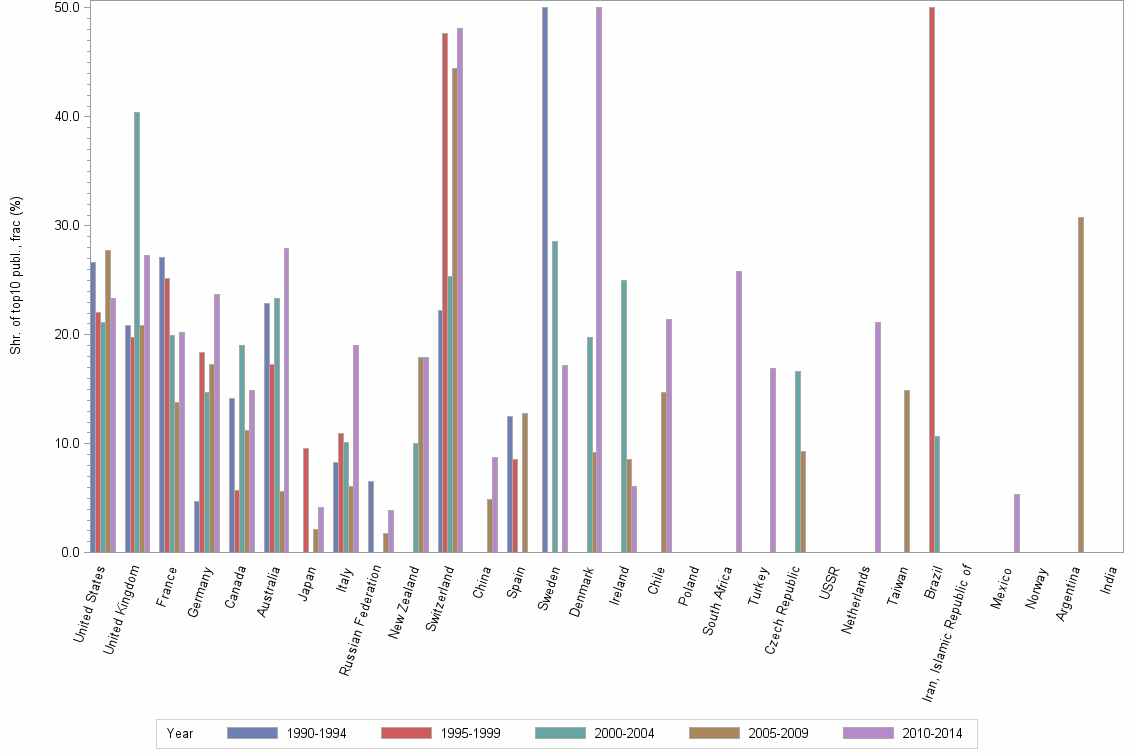 Bar chart of publication_year