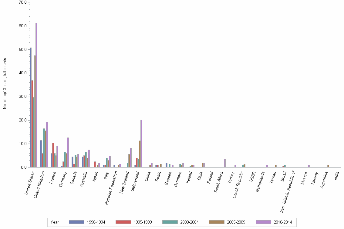Bar chart of publication_year