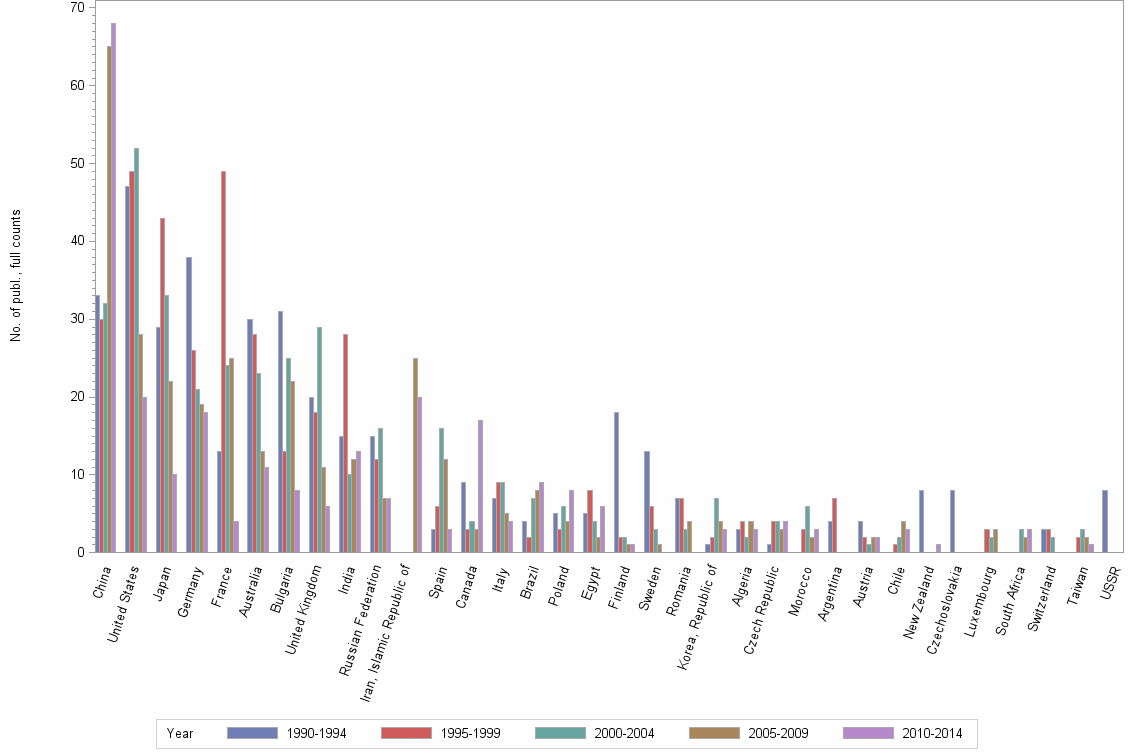 Bar chart of publication_year