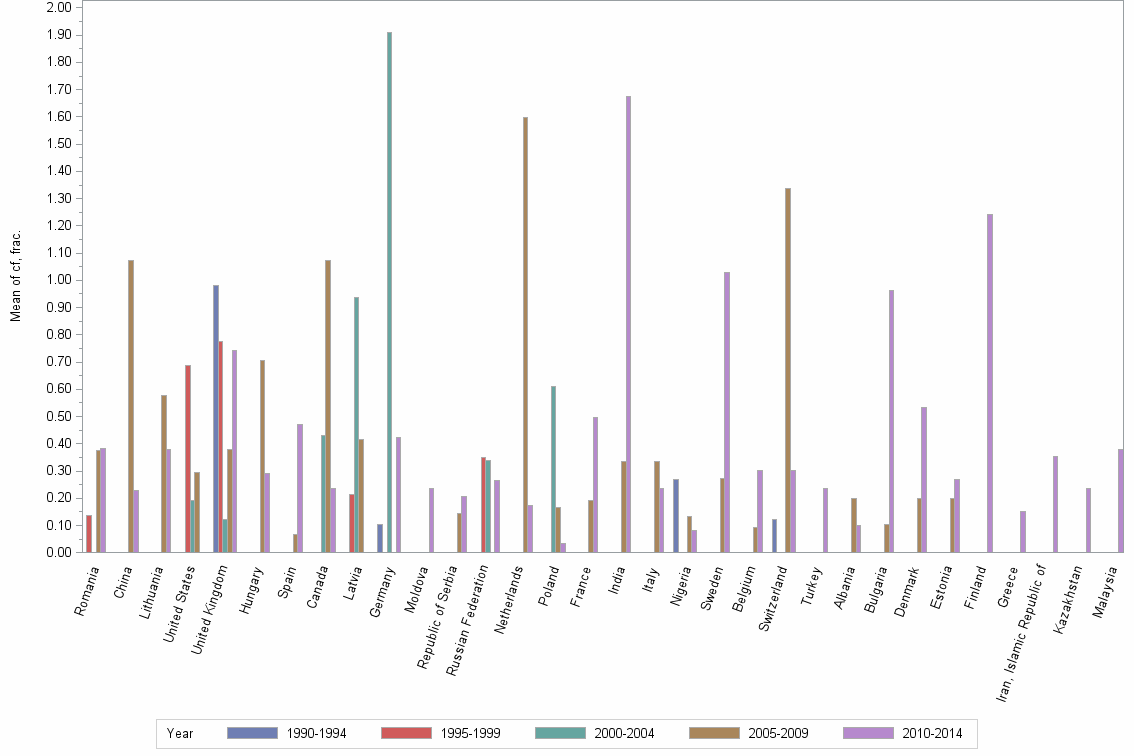 Bar chart of publication_year