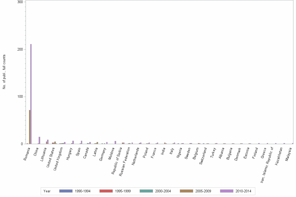 Bar chart of publication_year