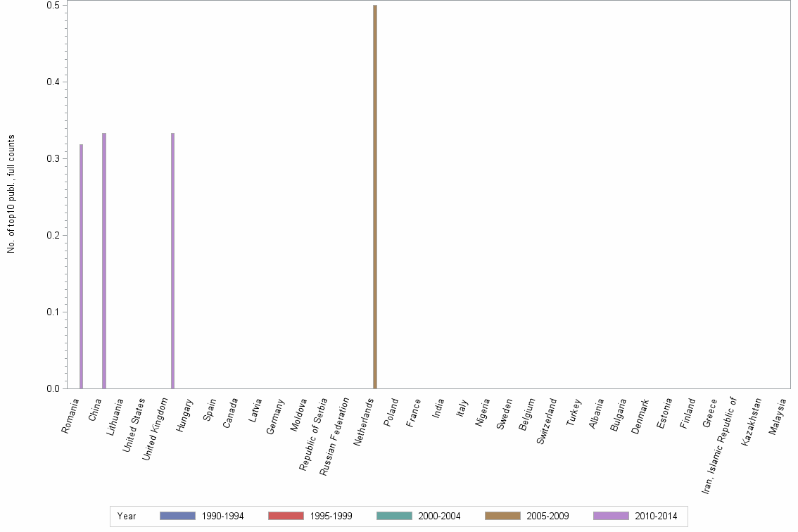 Bar chart of publication_year