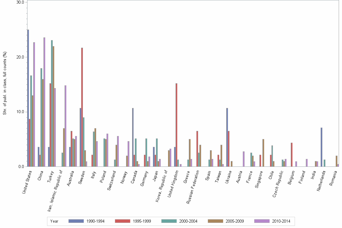 Bar chart of publication_year