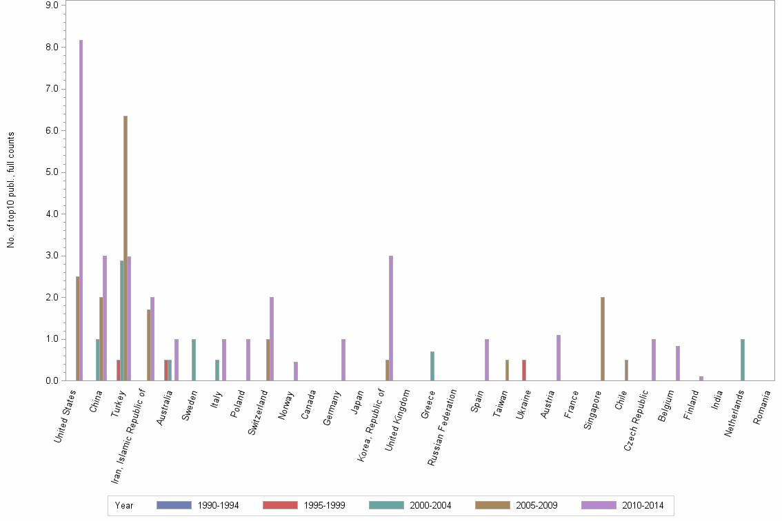 Bar chart of publication_year