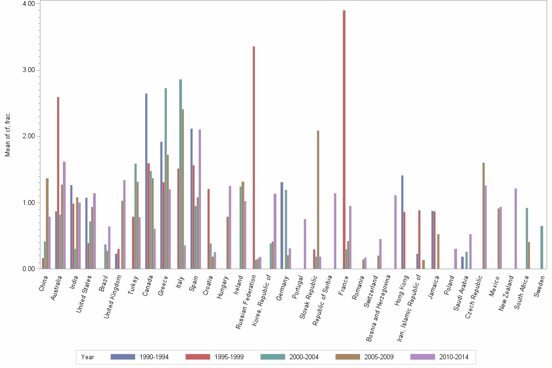 Bar chart of publication_year