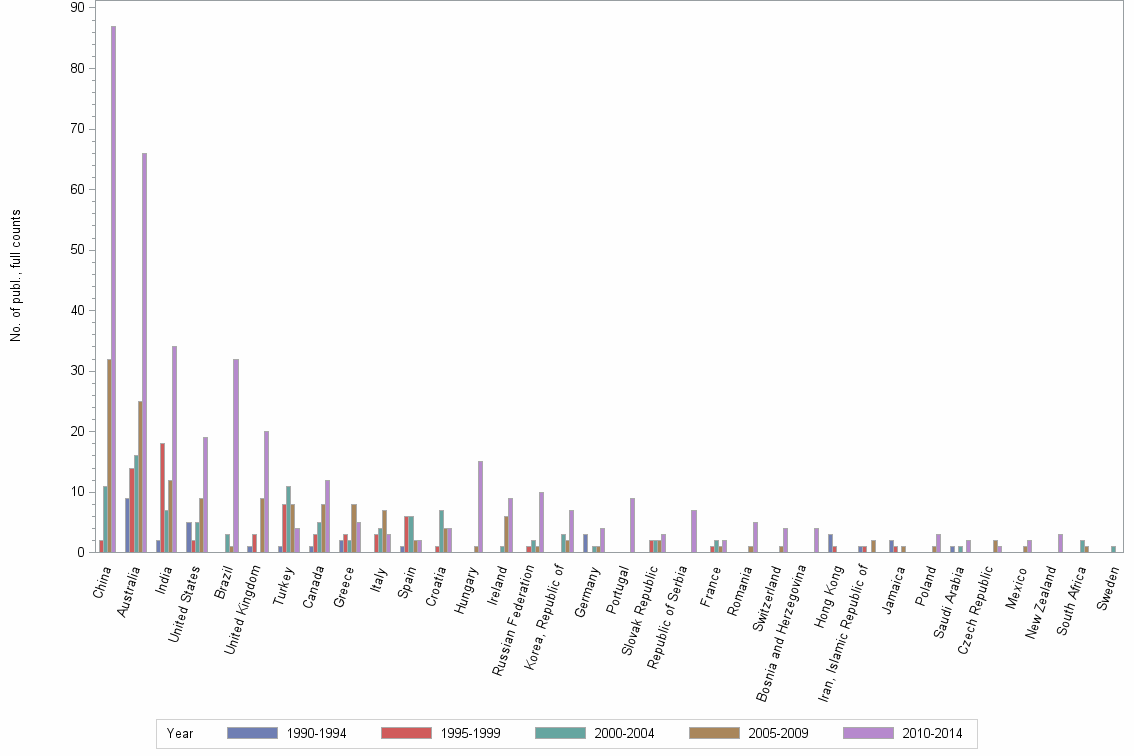 Bar chart of publication_year