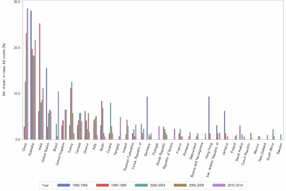 Bar chart of publication_year