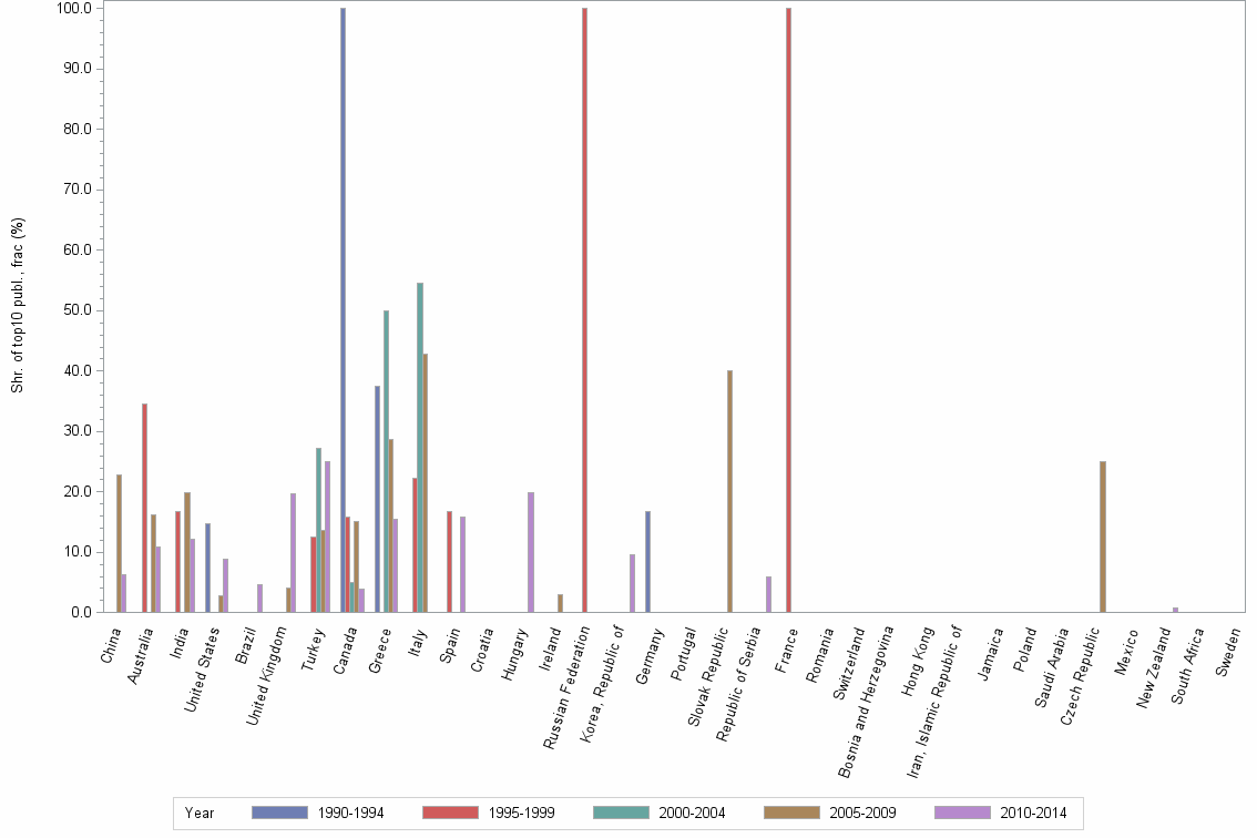 Bar chart of publication_year