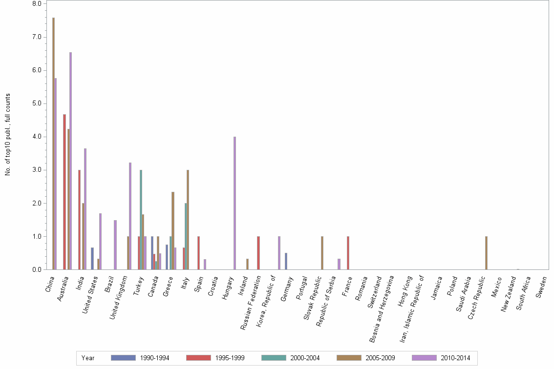 Bar chart of publication_year