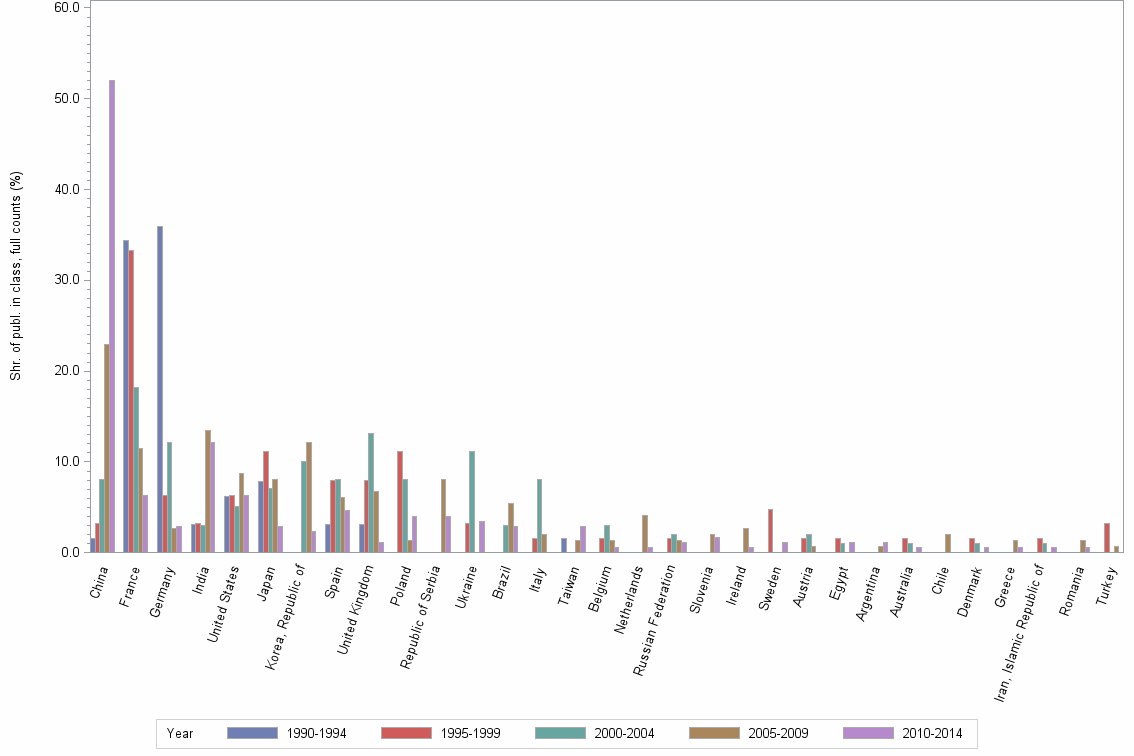 Bar chart of publication_year