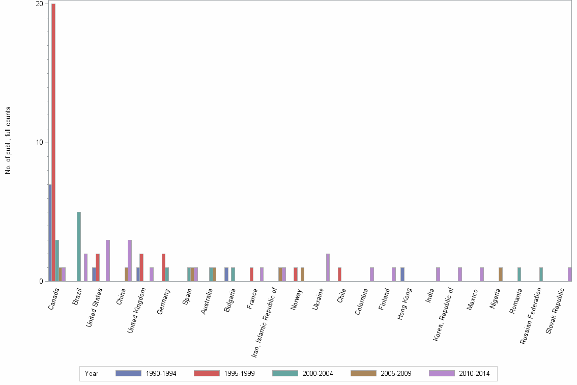 Bar chart of publication_year