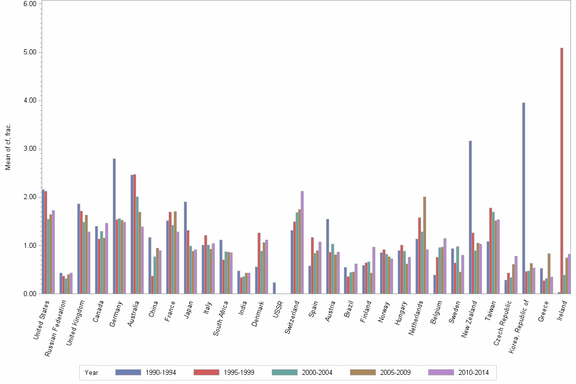 Bar chart of publication_year