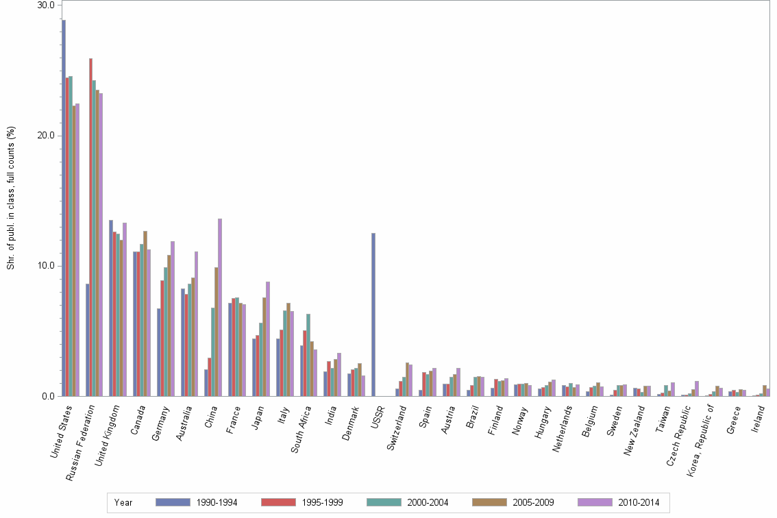 Bar chart of publication_year