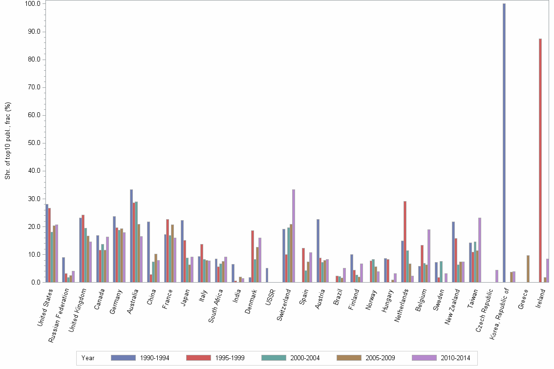 Bar chart of publication_year