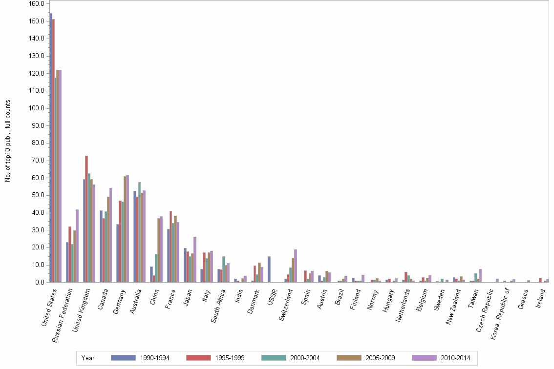 Bar chart of publication_year